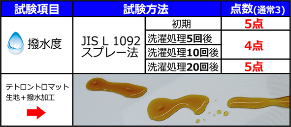 テーブルクロス撥水加工